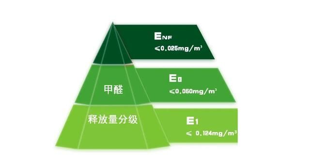 如何選擇環保板材？